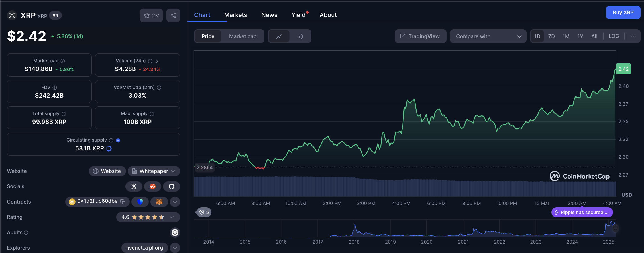 Acción del Precio de Ripple (XRP), 14 de marzo